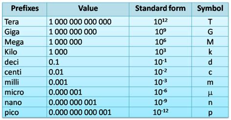 mega standard form|Standard Form and Prefixes — Isaac Physics.